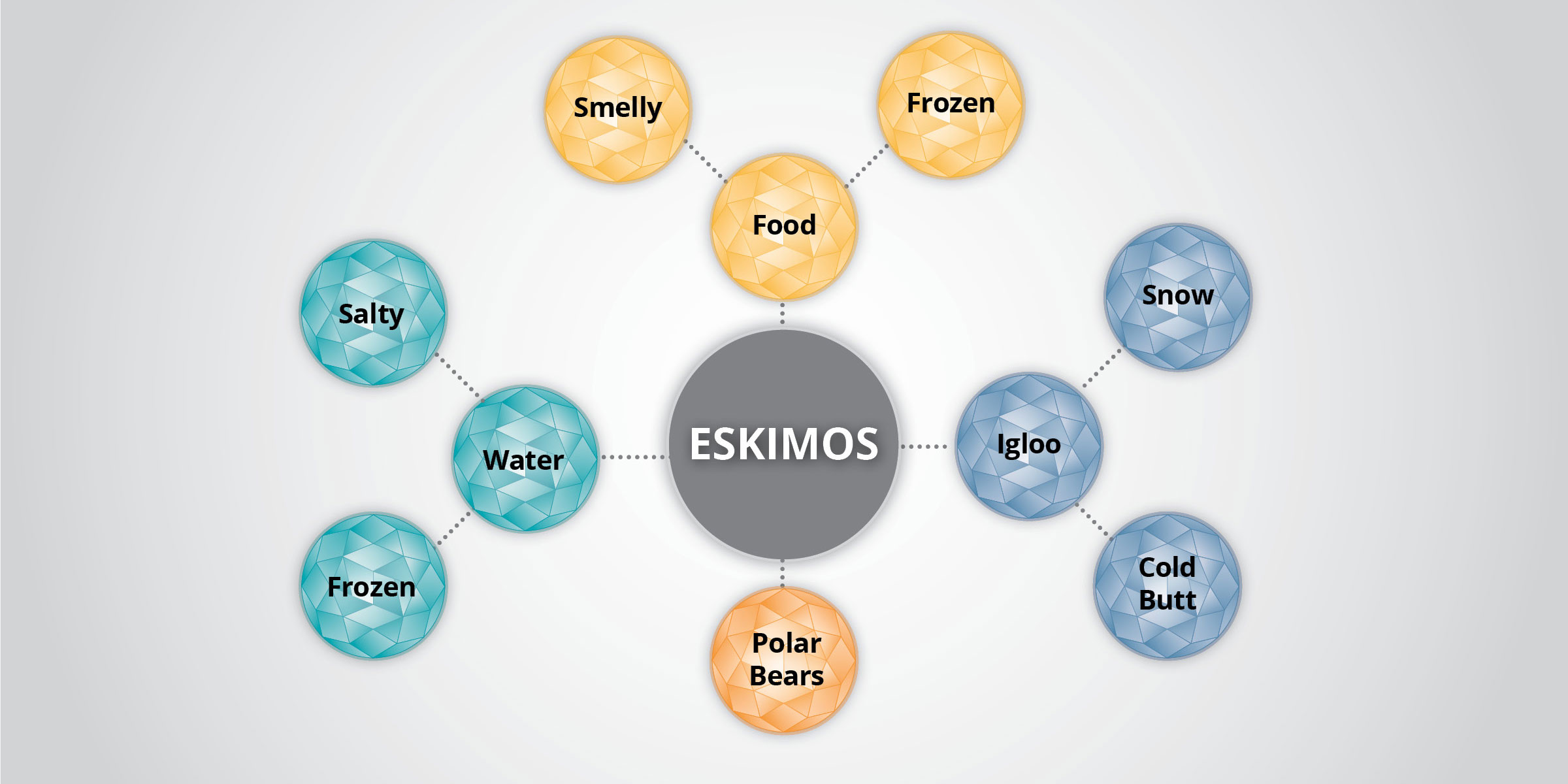 Eskimo Mind Map Polar Bear